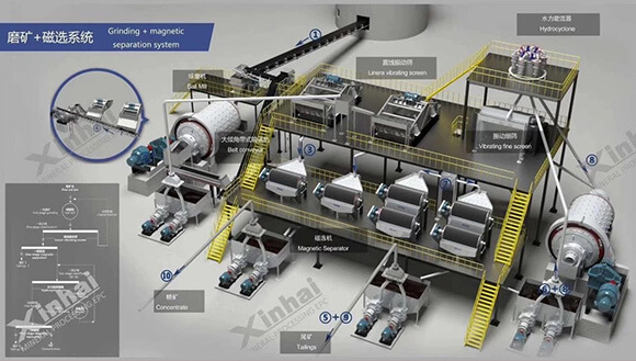 鑫海磨礦+磁選工藝設計