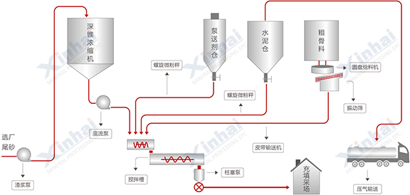 全尾砂膠結(jié)充填工藝流程