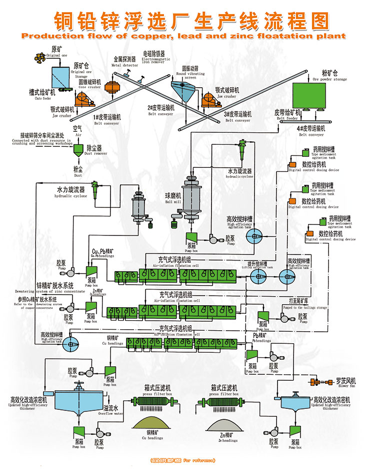 銅鉛鋅浮選廠生產線流程圖
