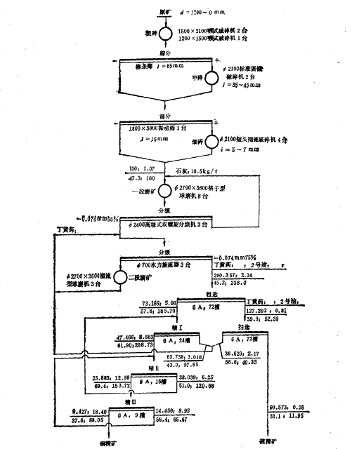 破碎磨浮工藝流程.png