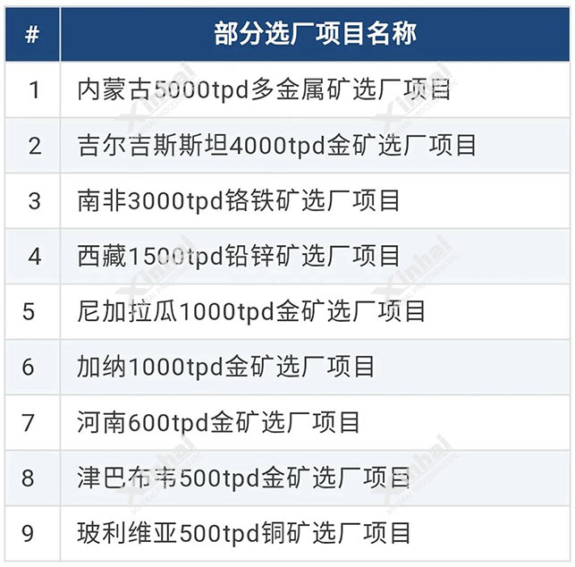 選礦項(xiàng)目-設(shè)計(jì)階段