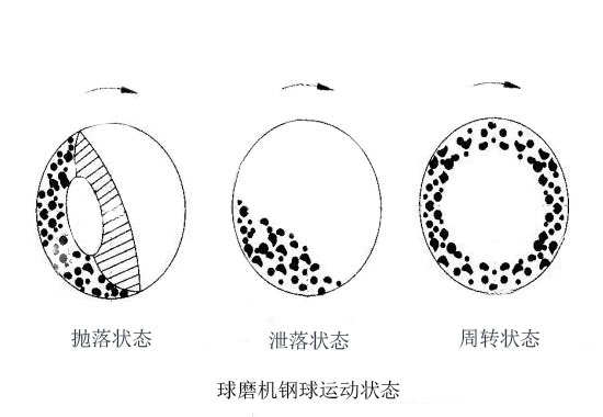 球磨機鋼球運動狀態