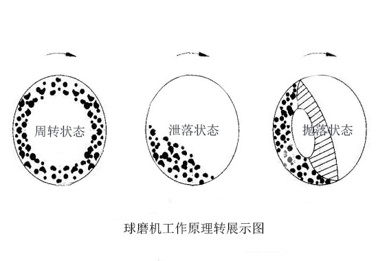 球磨機工作原理示意圖