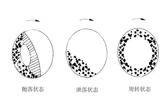 球磨機的運動狀態