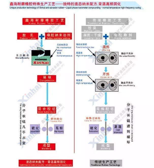 鑫海耐磨橡膠生產(chǎn)工藝與傳統(tǒng)橡膠生產(chǎn)工藝的對比