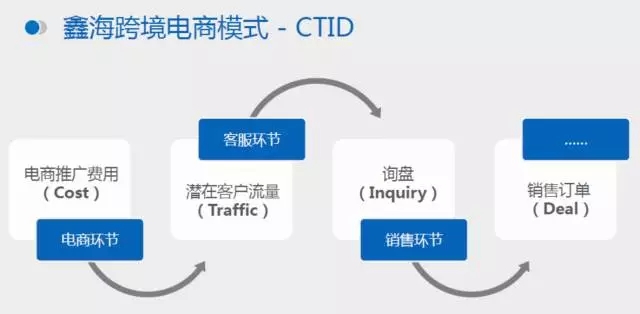 鑫海跨境電商模式圖