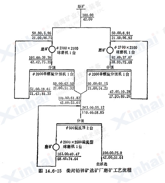 柴河鉛鋅礦選礦磨礦工藝流程