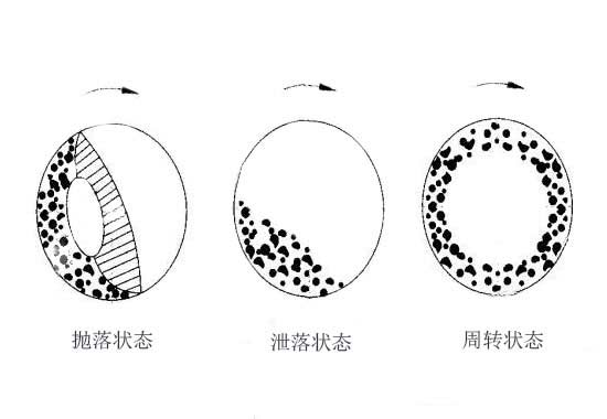 球磨機工作原理的運行狀態