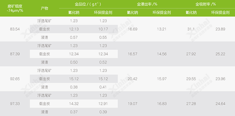 浮選尾礦直接浸出試驗結果