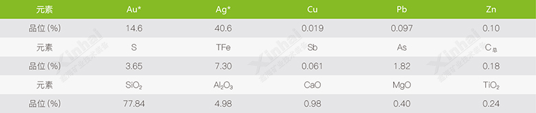 馬來西亞某高砷、高硫微細粒金銀礦礦石多元素分析