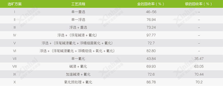 鑫海做的不同選礦試驗結果