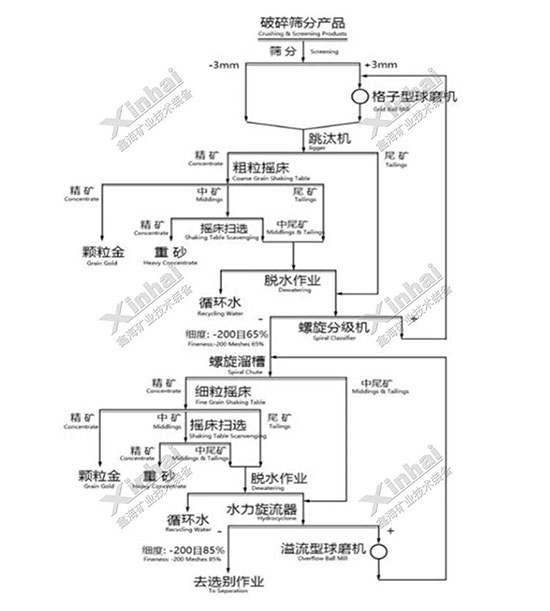 高品位顆粒多金礦石選礦工藝