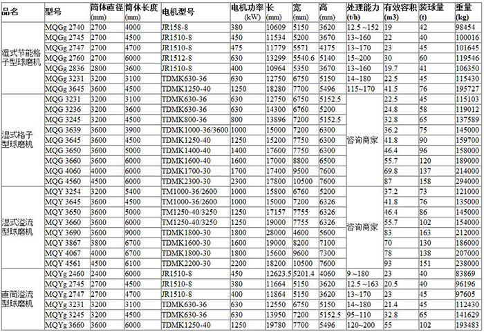 大型球磨機型號參數表