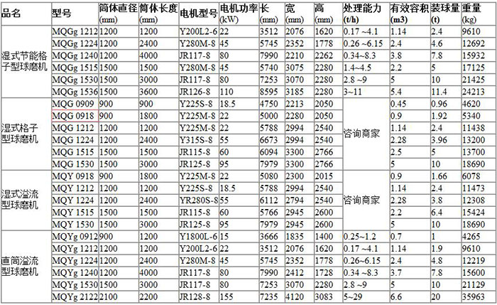 中型球磨機參數表