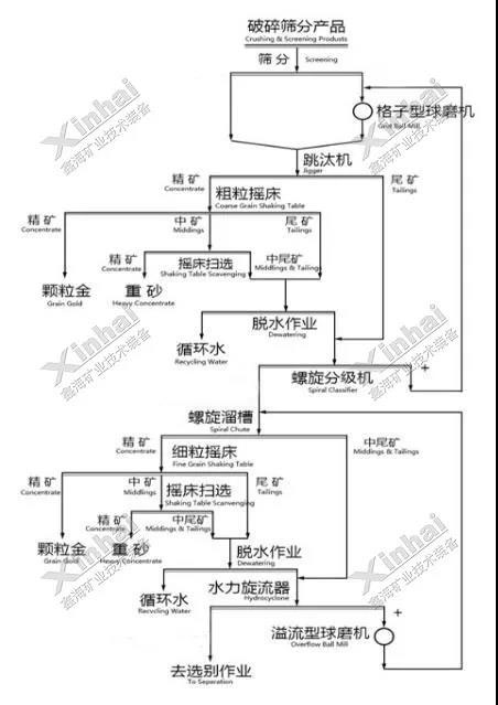 高品位顆粒金多的選礦工藝