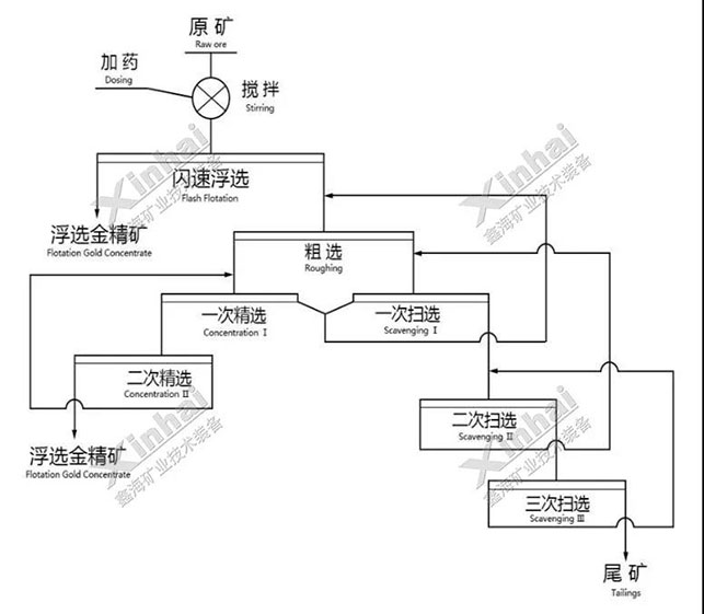 易選金礦閃速浮選