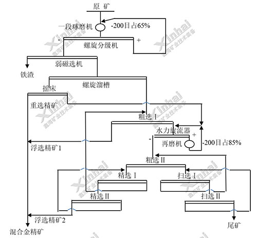 含金氧化鉛礦重選+閃速浮選工藝流程