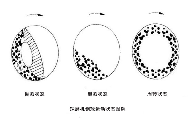 球磨機研磨體運動軌跡