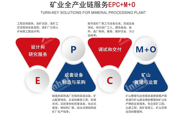 礦業全產業鏈服務（EPCM+O）