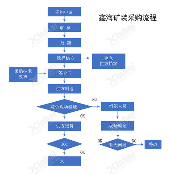 鑫海礦裝設備采購流程