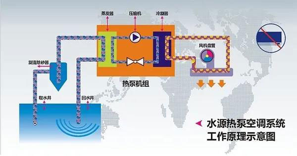 水源熱泵技術的工作原理圖