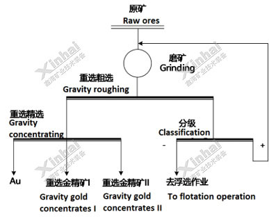 重選金礦創新工藝