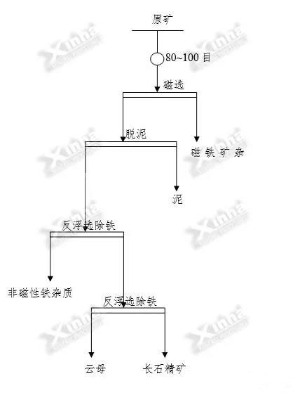 某長石礦選礦工藝流程圖