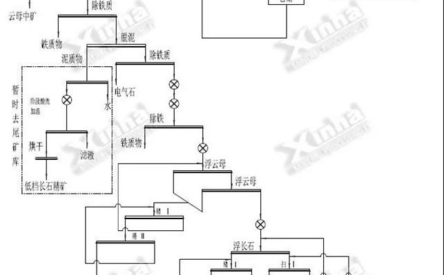 長石礦選礦工藝流程圖