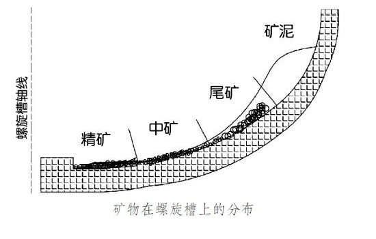 溜槽選砂金工藝方法