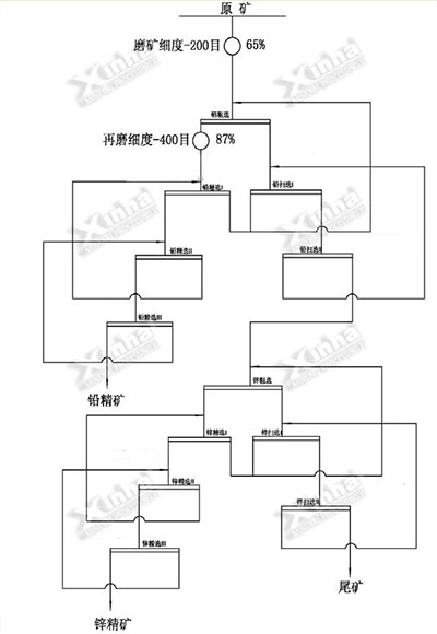 鑫海內蒙古鉛鋅礦采選項目