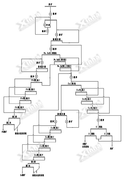 鑫海鉛鋅礦選礦項目