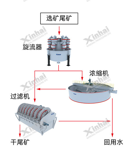 超細粒徑尾礦干排工藝流程圖