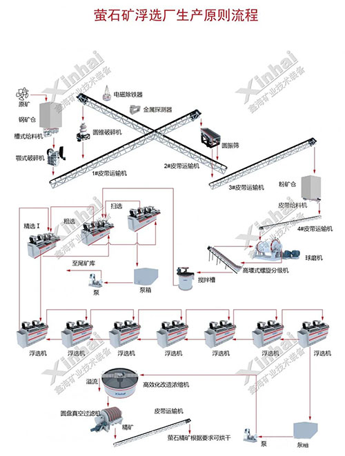 常規螢石礦浮選工藝流程圖