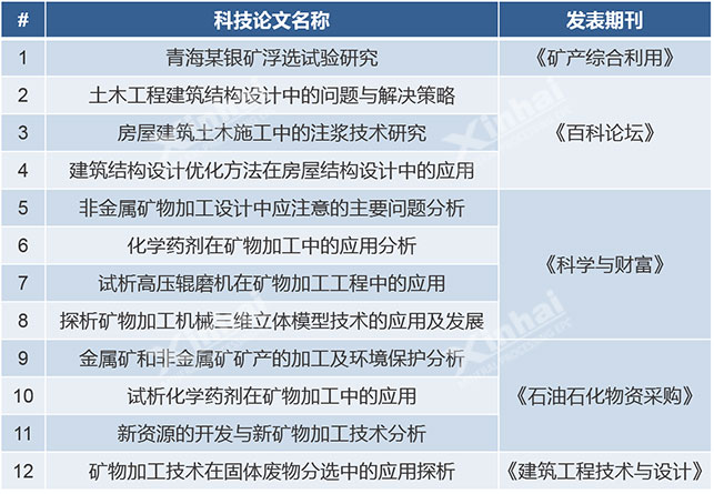 鑫海礦裝多篇學術論文