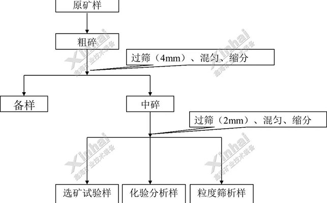 選礦試驗式樣制備