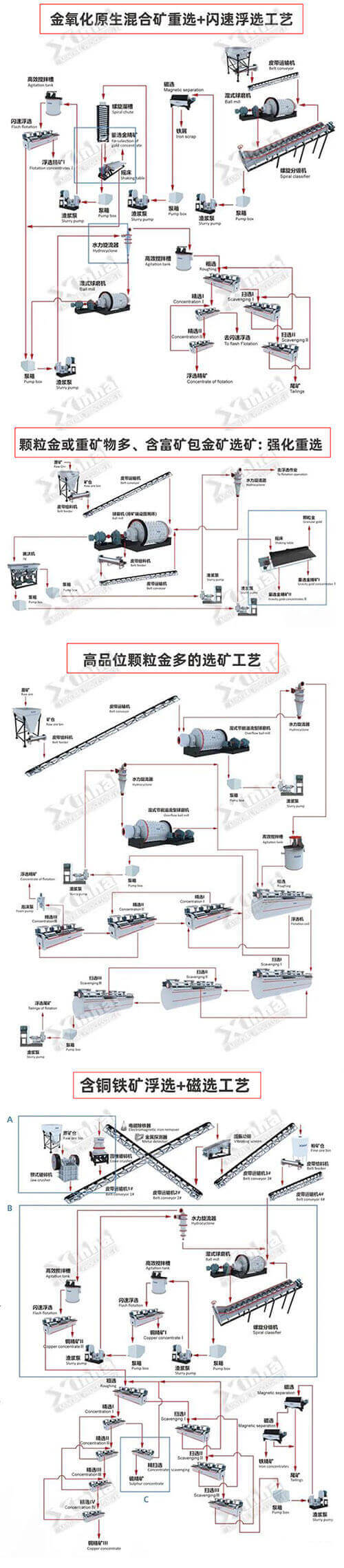 鑫海礦裝部分創新工藝流程圖