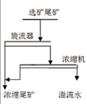 旋流器和濃縮機(jī)尾礦干排流程