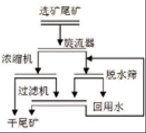 尾礦干排工藝流程