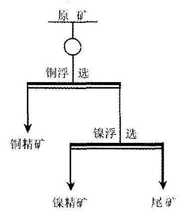 銅鎳硫化礦優先浮選工藝圖