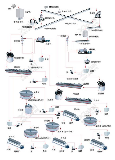 鉛鋅礦選礦流程圖示