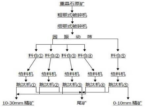 重晶石重選工藝流程圖