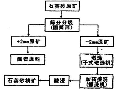 高純石英砂提純工藝流程