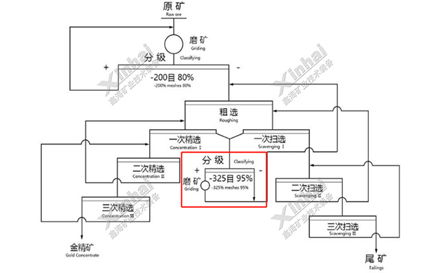 易磨和難磨混合型金礦創(chuàng)新選礦工藝