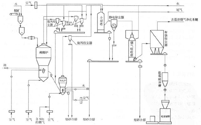 金礦石熱壓氧化法