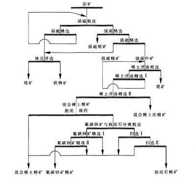 某稀土礦石選礦工藝流程圖