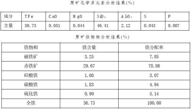 某細粒赤鐵礦礦石性質