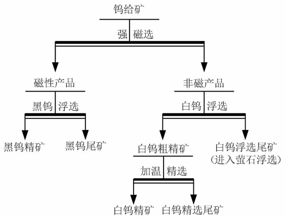 細(xì)粒嵌布黑白鎢共生礦選礦流程圖