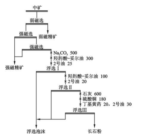 金尾礦再選弱磁-強磁-反浮選流程