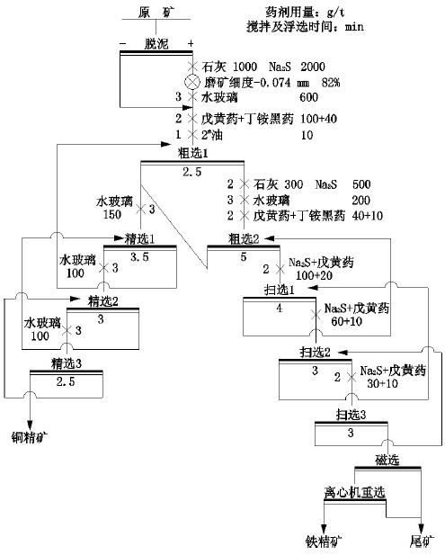 高鐵銅礦選礦工藝流程圖