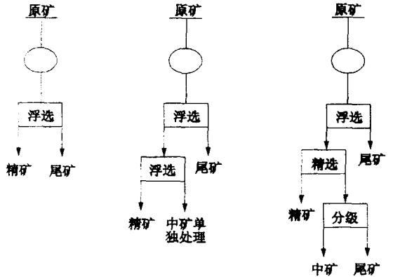 一次細磨正浮選脫硅工藝